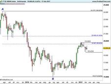 Ftse Mib: analisi grafica