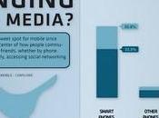 Come mobile cambia social media info-grafico