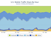 L’80% traffico mobile generato dispositivi iOS,questo quanto emerge nuovo studio Chitika