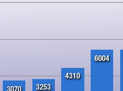 Risultati fiscali Apple, altro trimestre record