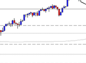 SP500 ancora sopra 1400