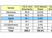Apple terzo posto nella classifica maggiori produttori telefoni mondo