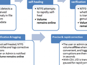 Ridisegnato Windows file chkdsk nuovo modello system NTFS