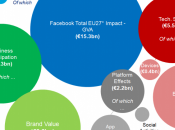 giro d’affari generato Facebook vecchio continente