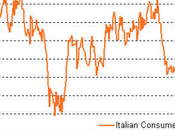 grafico giorno: depressione consumatori italiani