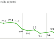 Disoccupazione 10,1% (secondo Gallup...)