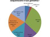 Quanto saresti disposto pagare sequenziare genoma? Ecco risultati sondaggio