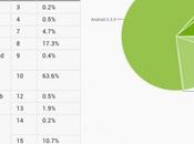 distribuzione Android passa mese Luglio.