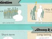 Influencers Versus Brand Advocates