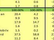 Kantar conferma trend negativo della piattaforma Symbian