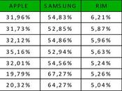 Samsung Apple: smartphone preferiti italiani