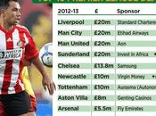 Premier League: sponsorizzazioni delle maglie raggiungono milioni