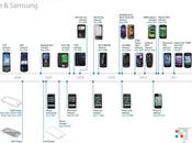 Apple Samsung,continua processo Timeline degli smartphone prodotti dalle aziende.