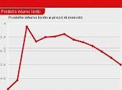 Perchè l'ultimo piano della fallirà