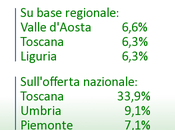 Wi-fi gratuito: Italia offre 4,5% degli agriturismi