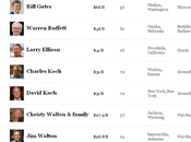 classifica Forbes americani ricchi