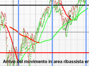 Sp500 prossimo trimestre