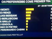 Renzi fuori tutta: batte Bersani Sondaggio La7. ancelle Segretario Moretti Serracchiani faranno?