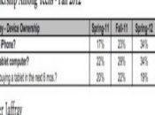 Giovani americani: iPhone