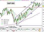 S&amp;P 500: conferme negative MACD