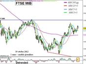 Ftse Mib: scivolone finale settimana