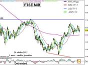 Ftse Mib: settimana proseguita correzione