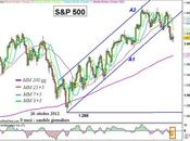 S&amp;P 500: giusto supporto