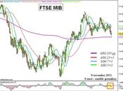 Ftse Mib: triangolo testa spalle
