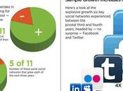 ritmo crescita Social Network, importanti primi anni [Infografica]