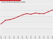 Strong Disoccupazione Italia! Nuovo massimo all'11,1%, giovani 36,5%...
