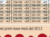 Cosa sucedendo prezzi immobiliari