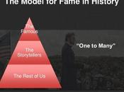 processo creazione della fama