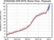 Campi flegrei: permene lento bradisismo