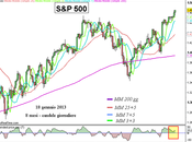 S&amp;P 500: possibili obiettivi rialzo