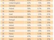 Akamai, ecco Stato Internet terzo trimestre 2012 [Infografica]