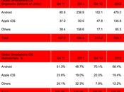 Strategy Analytics: degli smartphone mondo Android