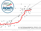 Sp_trend (28.01.2013): scelta civica