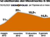 Sondaggio DEMOPOLIS: 16%. elettori M5S, eletti devono vigilare sull’attività parlamentare decidere volta come votare