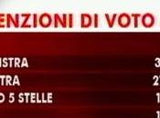 Sondaggi Swg. Cala Risalgono Grillo, Monti Pdl!