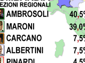 Sondaggio SCENARIPOLITICI: Regionali LOMBARDIA, AMBROSOLI 40,5% (+1,5%), MARONI