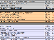 Sondaggio SCENARIPOLITICI: TRENTINO ALTO ADIGE, 39,5% (+23,0%), 16,5%, MONTI 14,5%, 11,0%