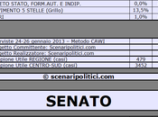 Sondaggio SCENARIPOLITICI: SICILIA, (+1,0%), 32%, MONTI 12%,