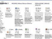 Sondaggi elettorali: Camera Senato Lombardia secondo Youtrend