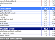 Sondaggio SWG: 33,6% (+5,5%), 28,1%, 18%, MONTI 13,3%