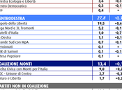 Sondaggio SWG: 33,8% (+6,0%), 27,8%, 18,8%, MONTI 13,4%