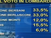 Sondaggio IPR: SENATO, LOMBARDIA +0,5%, SICILIA +2,0%, VENETO +5,5%