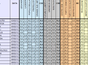 Media tutti sondaggi dell’ultima settimana
