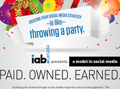 Paid, Owned, Earned: modello Social Media marketing