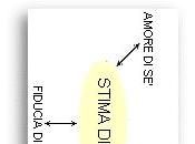 pregiudizio della stima