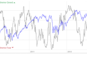 Sp500: Fear&Greed; index 21/2/2012